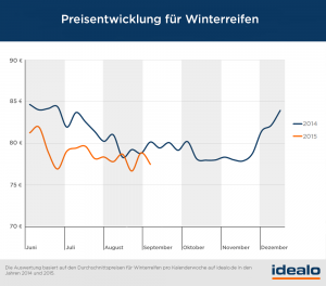 Die Preisentwicklung der Winterreifen. Bildquelle: Idealo